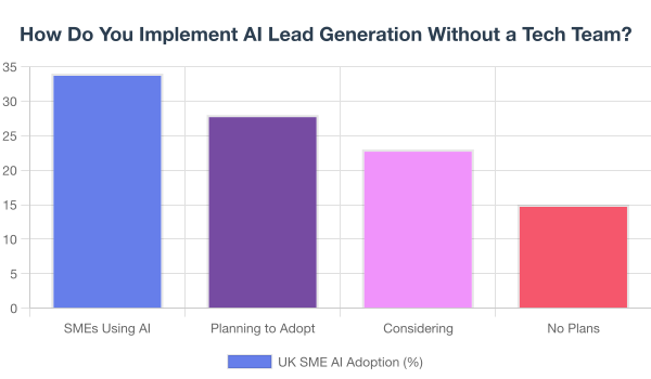 AI lead generation without a tech team