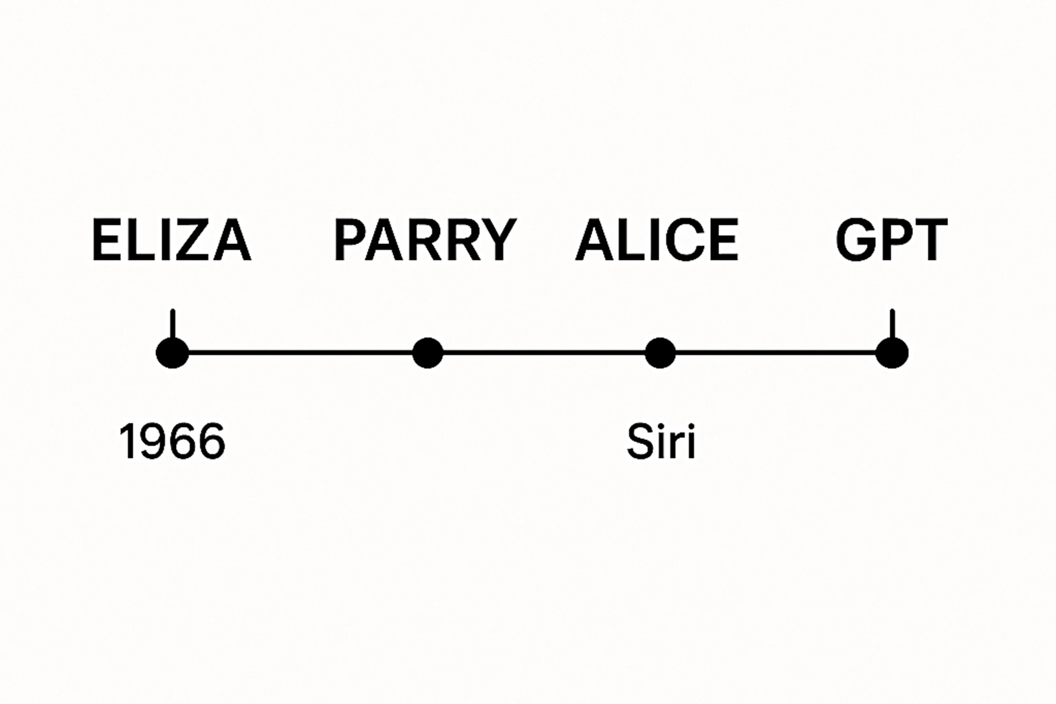 Timeline of major milestones in AI conversational agents development